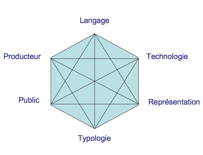 Les six thématiques de l'éducation aux médias